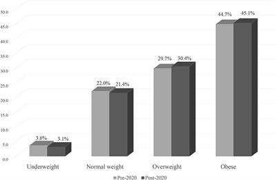 The Impact of COVID-19 Pandemic on Weight and Body Mass Index in Saudi Arabia: A Longitudinal Study